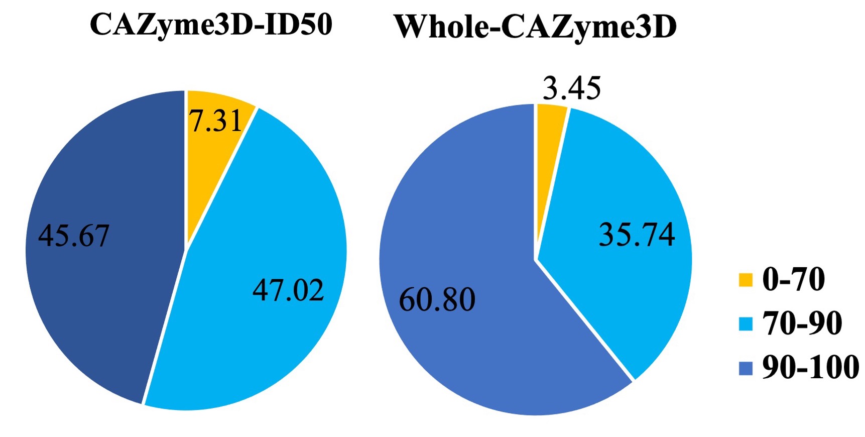 pLDDT Distribution