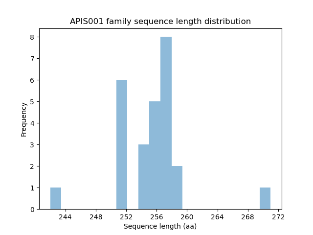 Length Distribution Bar chart