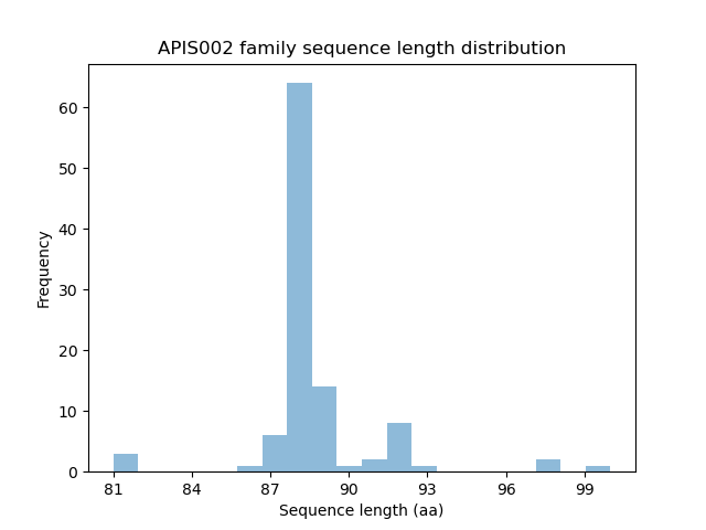 Length Distribution Bar chart