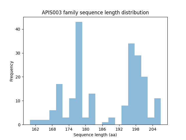 Length Distribution Bar chart