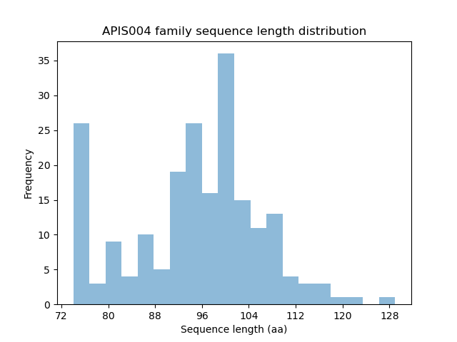 Length Distribution Bar chart