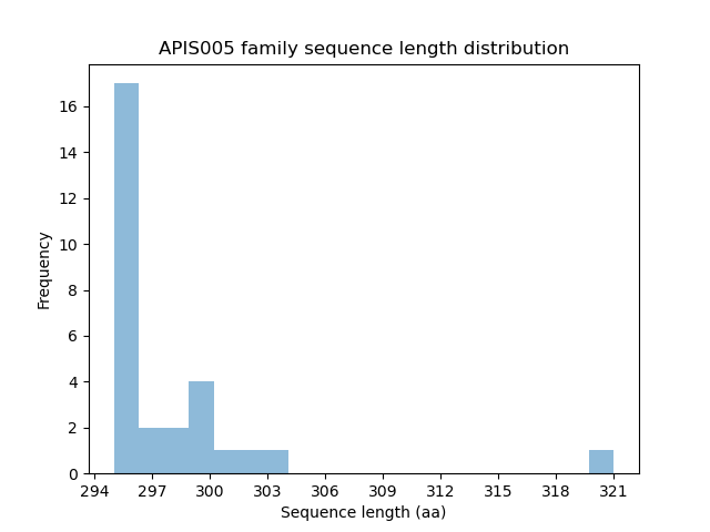 Length Distribution Bar chart