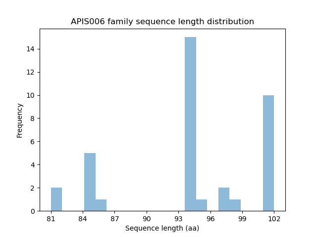 Length Distribution Bar chart