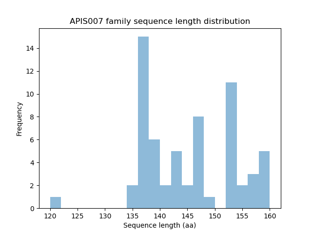 Length Distribution Bar chart