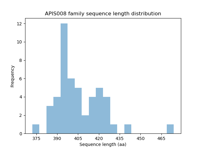 Length Distribution Bar chart