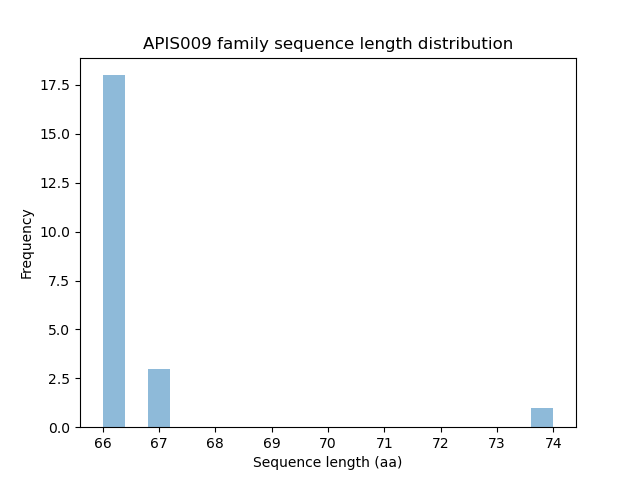 Length Distribution Bar chart