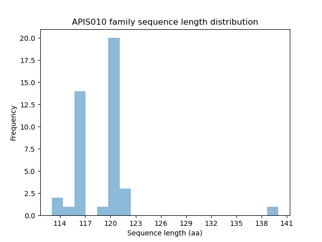 Length Distribution Bar chart