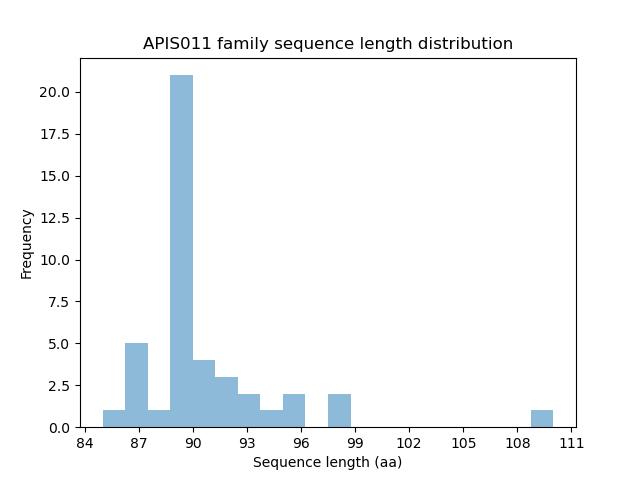 Length Distribution Bar chart