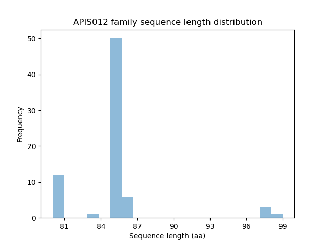 Length Distribution Bar chart