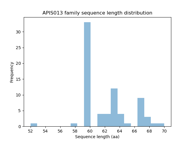 Length Distribution Bar chart