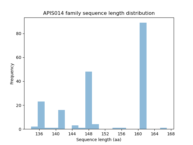 Length Distribution Bar chart