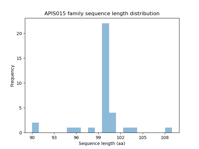 Length Distribution Bar chart