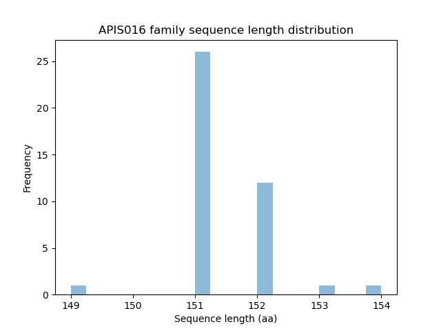 Length Distribution Bar chart