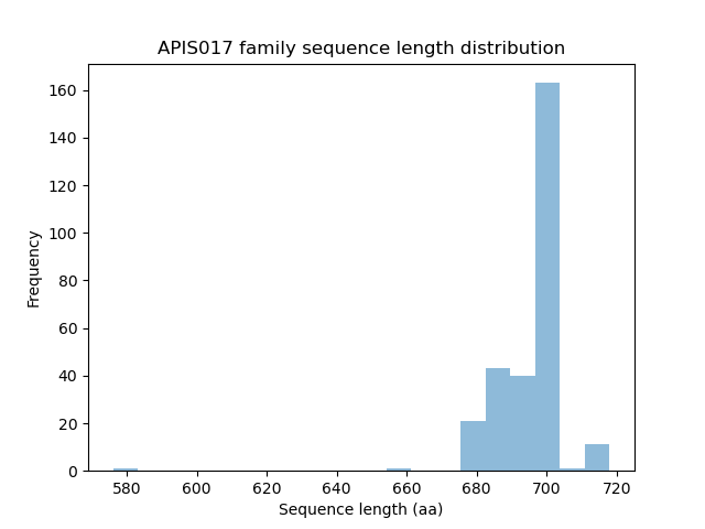 Length Distribution Bar chart