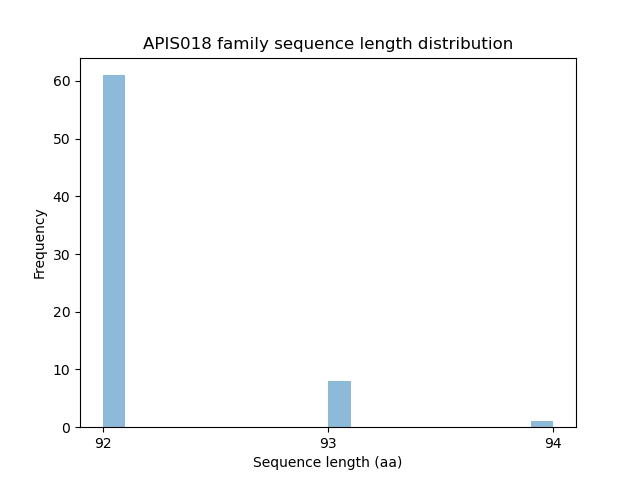 Length Distribution Bar chart