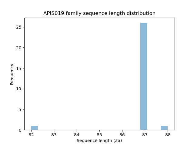 Length Distribution Bar chart