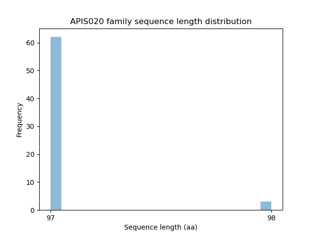 Length Distribution Bar chart