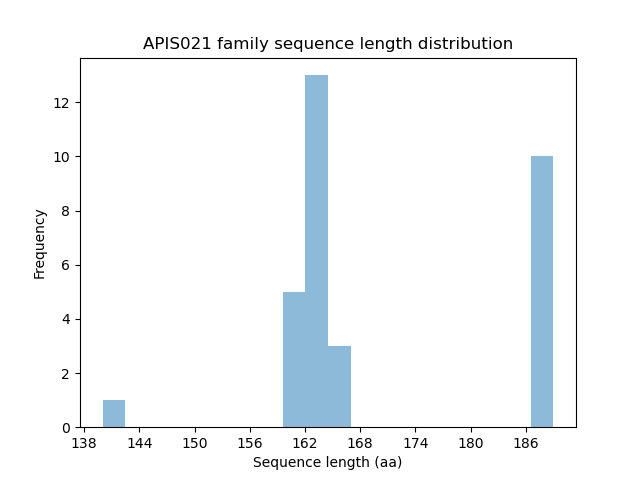 Length Distribution Bar chart