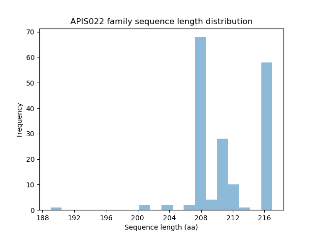 Length Distribution Bar chart