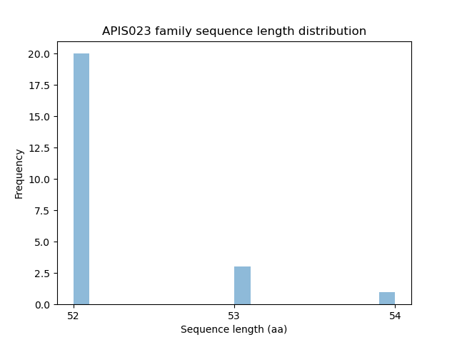 Length Distribution Bar chart