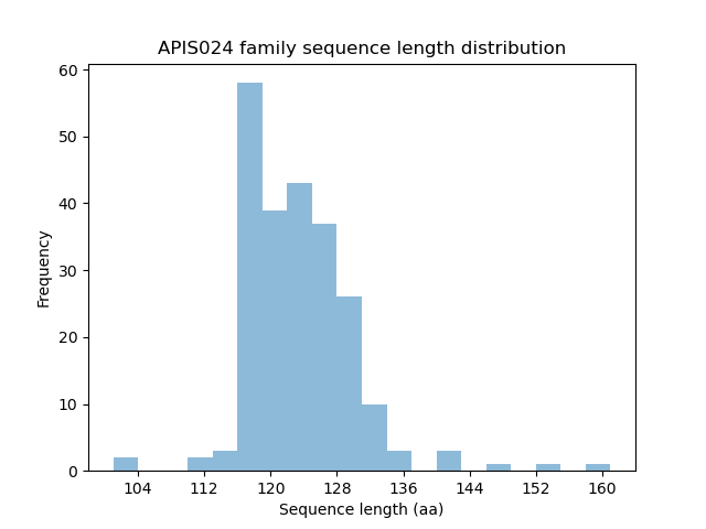 Length Distribution Bar chart