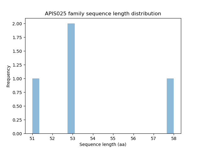 Length Distribution Bar chart