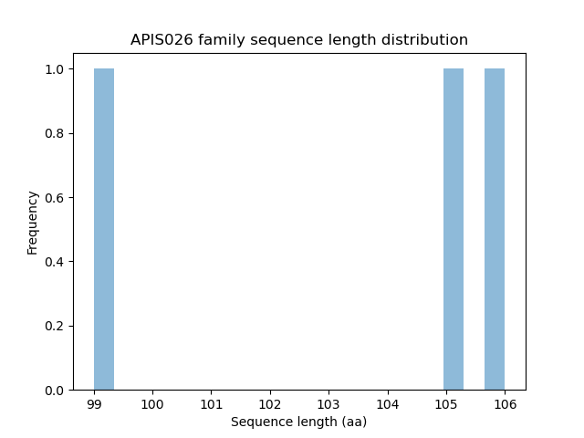 Length Distribution Bar chart