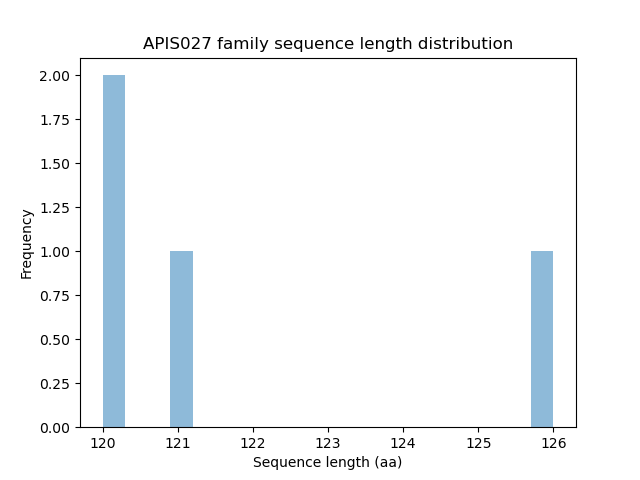 Length Distribution Bar chart