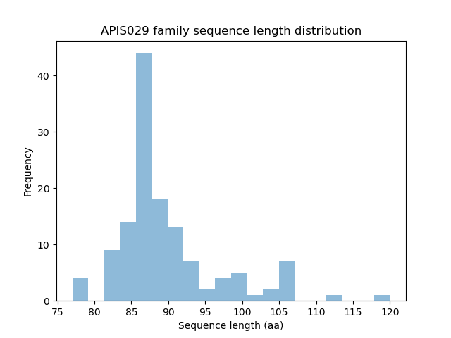 Length Distribution Bar chart
