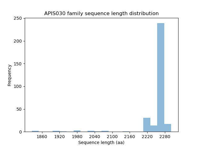 Length Distribution Bar chart