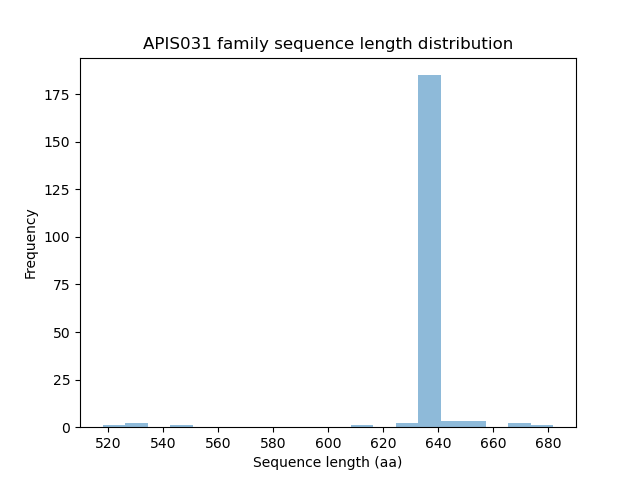 Length Distribution Bar chart