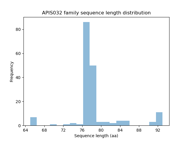 Length Distribution Bar chart