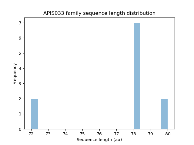 Length Distribution Bar chart