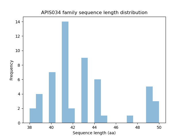 Length Distribution Bar chart