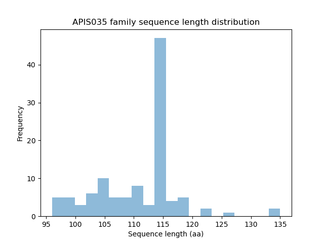 Length Distribution Bar chart