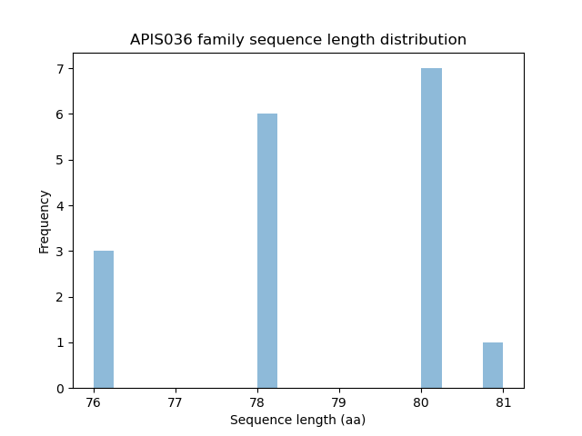 Length Distribution Bar chart