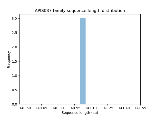 Length Distribution Bar chart