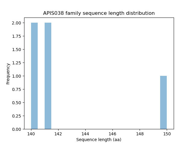 Length Distribution Bar chart