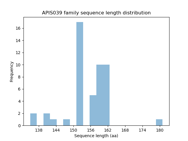 Length Distribution Bar chart