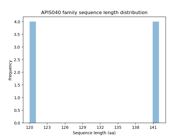 Length Distribution Bar chart