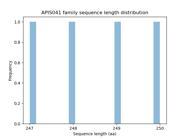 Length Distribution Bar chart
