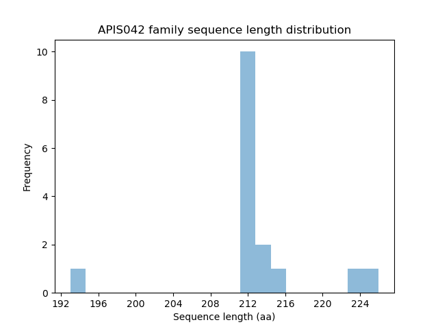 Length Distribution Bar chart