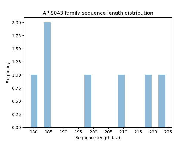 Length Distribution Bar chart