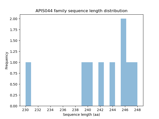 Length Distribution Bar chart