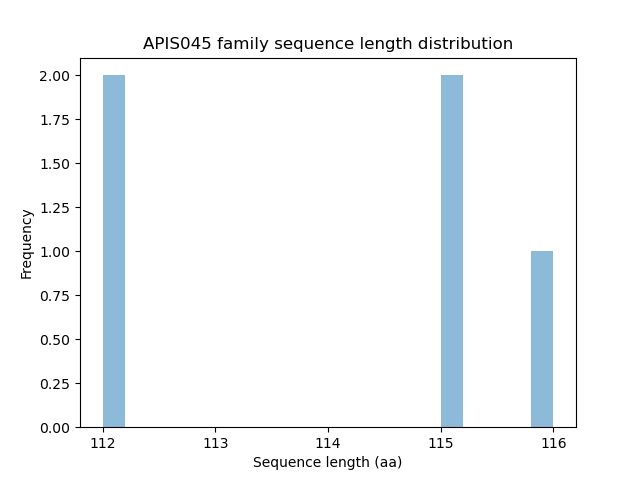 Length Distribution Bar chart