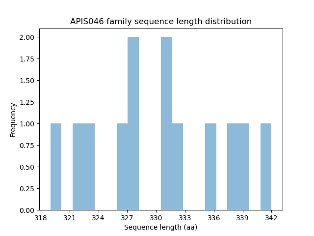 Length Distribution Bar chart