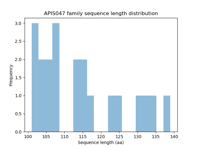 Length Distribution Bar chart