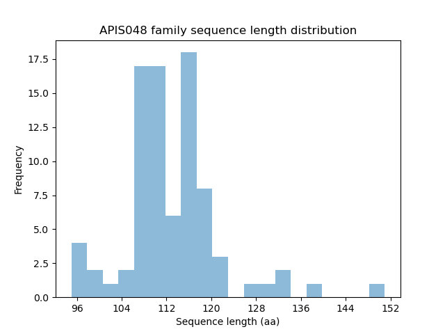 Length Distribution Bar chart