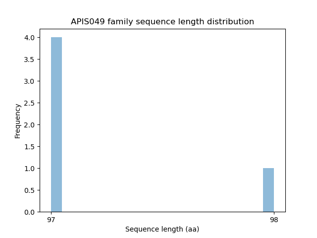 Length Distribution Bar chart