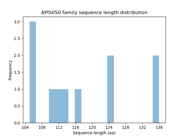 Length Distribution Bar chart